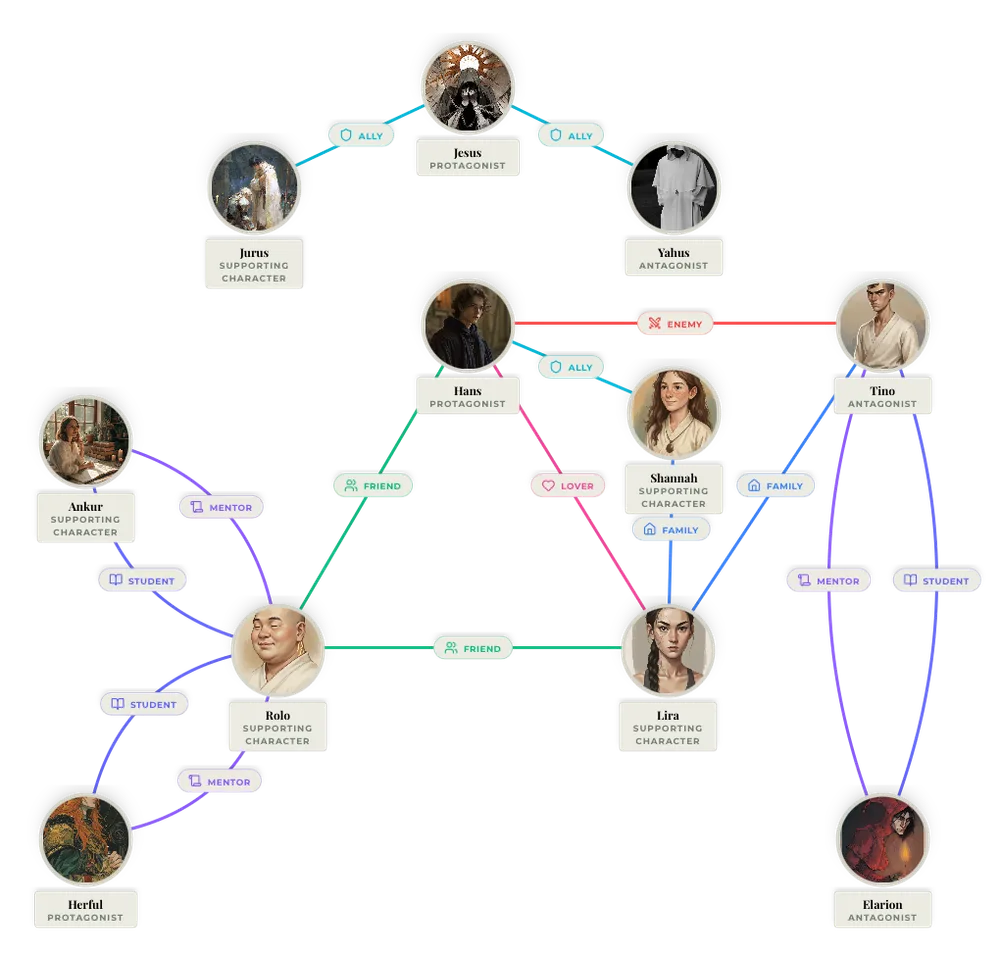 Character relationship graph