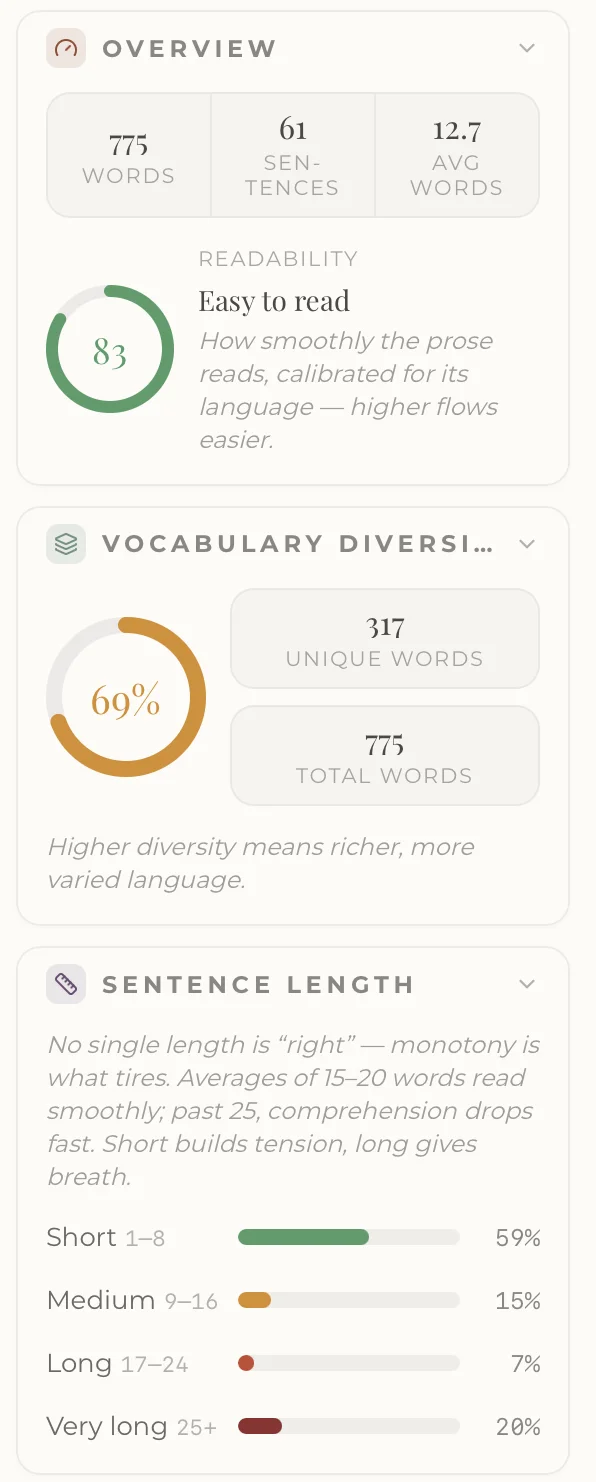 Scrittura di analisi in Atelier: punteggio di leggibilità, diversità del vocabolario e distribuzione della lunghezza della frase