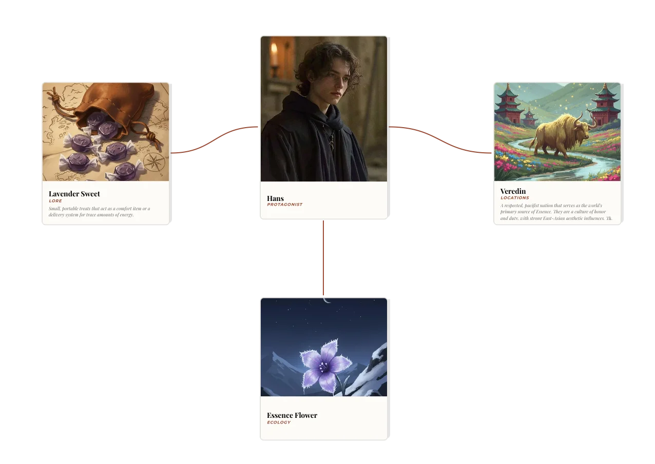 Elementi del moodboard in ForgeTales collegati a un personaggio, una voce wiki, un luogo e una creatura